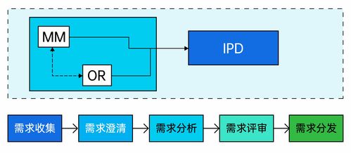 IPD集成產(chǎn)品開發(fā)流程全面解析 看IBM與華為的研發(fā)管理之道